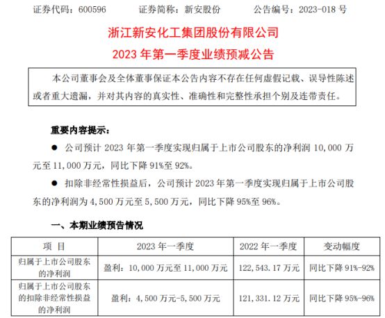 新安股份2023年第一季度预计净利1亿-11亿 有机硅销售价格与销量下降(图1)
