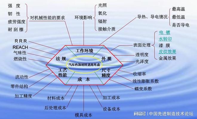 汽车内外饰各部件常用材料选用原则(图1)