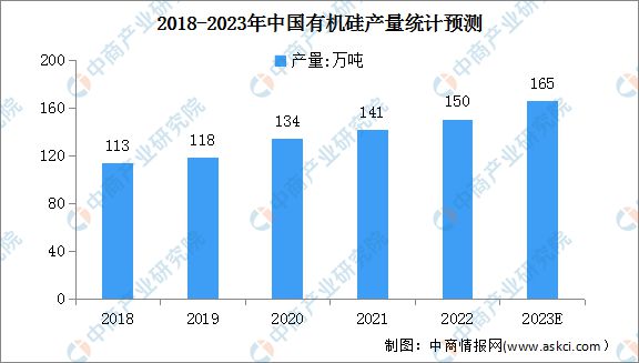 2023年中国有机硅产量情况及及行业发展前景预测分析(图1)