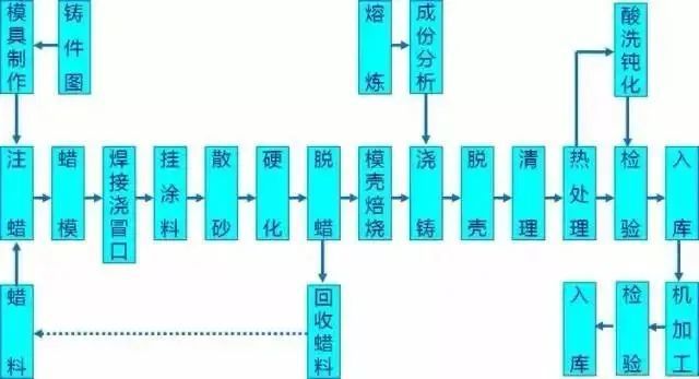 【材料课堂】一文看懂铝合金铸造工艺有哪些收藏！(图5)