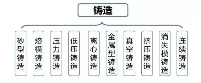 【材料课堂】一文看懂铝合金铸造工艺有哪些收藏！(图1)