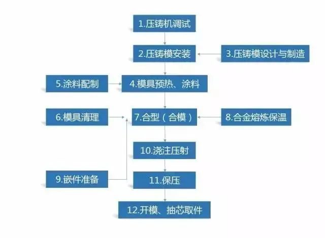 【材料课堂】一文看懂铝合金铸造工艺有哪些收藏！(图7)