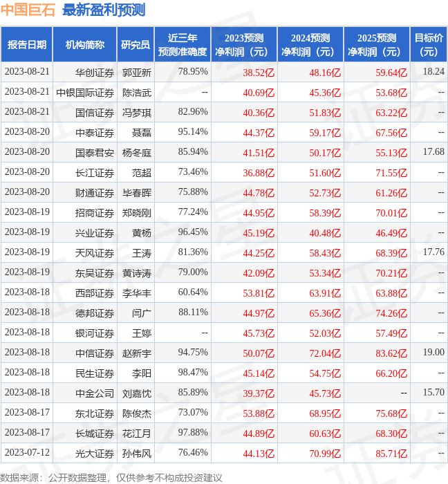 中国巨石：8月18日投资者关系活动记录包括知名机构淡水泉高毅资产的多家机构参与(图1)