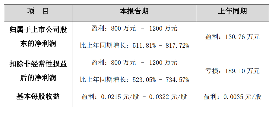 2023年13家有机硅上市企业半年业绩预告汇总【SMM分析】(图5)