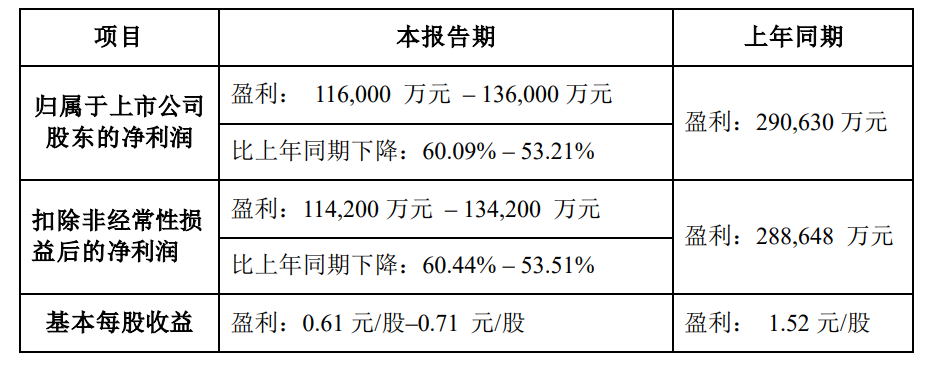 2023年13家有机硅上市企业半年业绩预告汇总【SMM分析】(图6)
