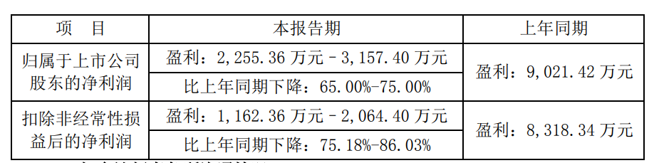 2023年13家有机硅上市企业半年业绩预告汇总【SMM分析】(图8)
