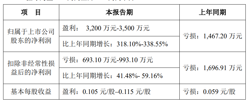 2023年13家有机硅上市企业半年业绩预告汇总【SMM分析】(图7)
