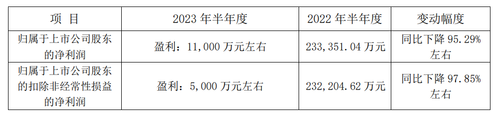 2023年13家有机硅上市企业半年业绩预告汇总【SMM分析】(图1)