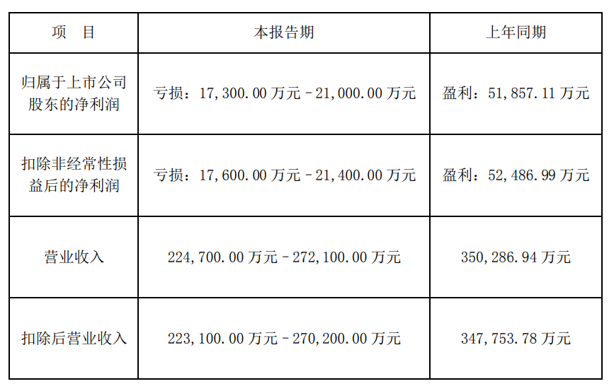 2023年13家有机硅上市企业半年业绩预告汇总【SMM分析】(图2)