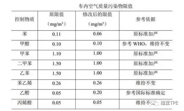 关于汽车VOC你知道多少？(图4)