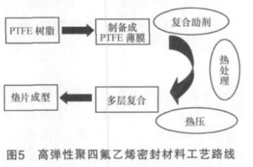 高性能聚四氟乙烯密封材料制造工艺研究(图5)