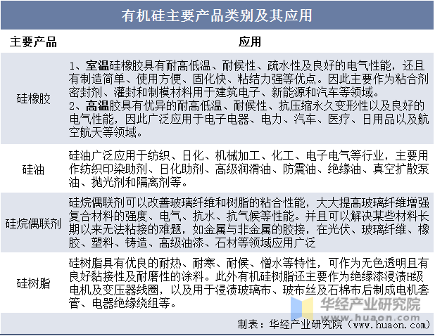 2023年中国有机硅行业发展现状及竞争格局分析高端产品仍依赖进口未来仍有很大发展空间「图」(图1)
