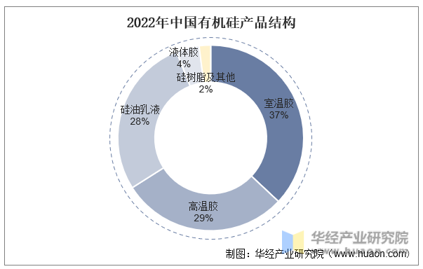 2023年中国有机硅行业发展现状及竞争格局分析高端产品仍依赖进口未来仍有很大发展空间「图」(图7)