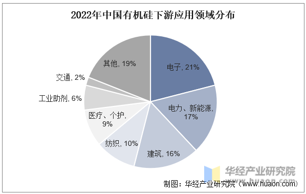 2023年中国有机硅行业发展现状及竞争格局分析高端产品仍依赖进口未来仍有很大发展空间「图」(图5)