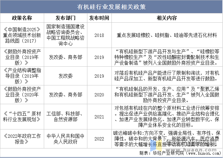 2023年中国有机硅行业发展现状及竞争格局分析高端产品仍依赖进口未来仍有很大发展空间「图」(图3)