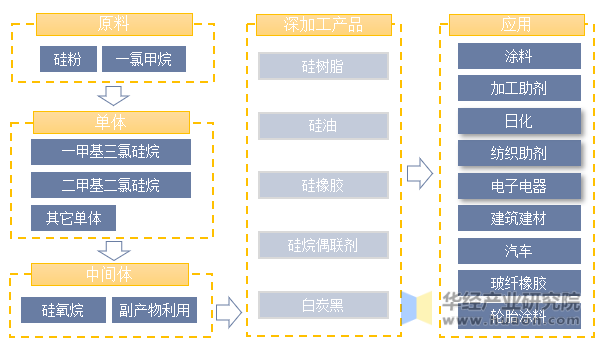 2023年中国有机硅行业发展现状及竞争格局分析高端产品仍依赖进口未来仍有很大发展空间「图」(图4)