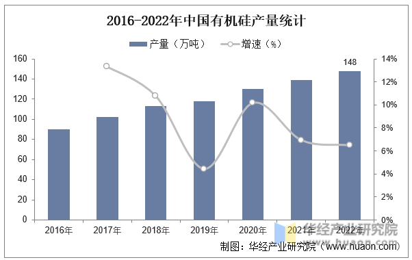 2023年中国有机硅行业发展现状及竞争格局分析高端产品仍依赖进口未来仍有很大发展空间「图」(图6)