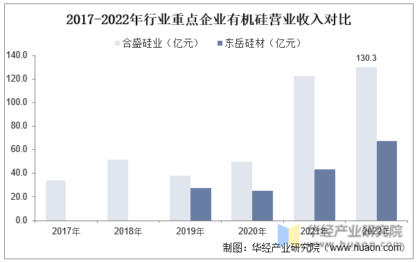 2023年中国有机硅行业发展现状及竞争格局分析高端产品仍依赖进口未来仍有很大发展空间「图」(图10)
