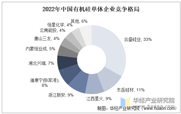 2023年中国有机硅行业发展现状及竞争格局分析高端产品仍依赖进口未来仍有很大发展空间「图」(图9)