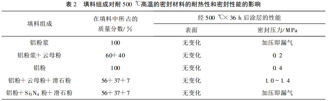 耐高温密封材料的密封性能研究(图2)