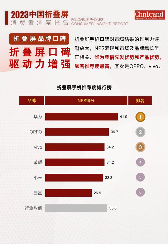 华为拿下折叠屏推荐度指数第一Mate X3 实力揭晓答案(图1)