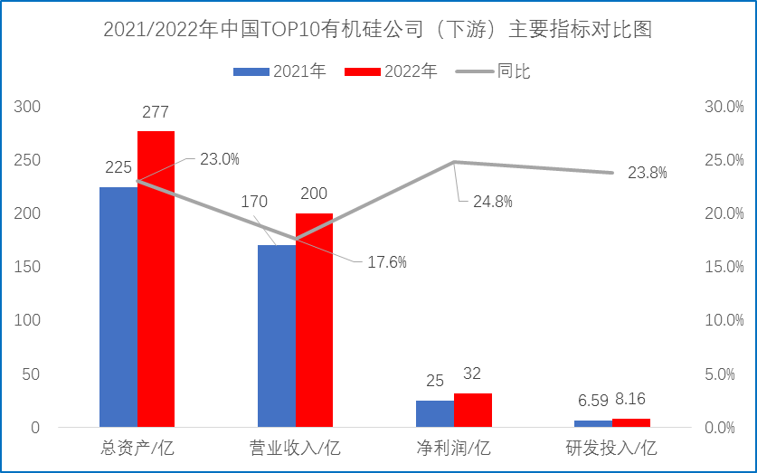 2023中国TOP10有机硅上市公司出炉(图2)