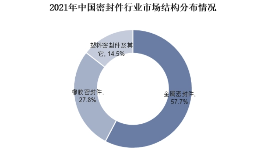 2023年密封件行业市场分析：密封件市场规模超过1571亿元(图1)