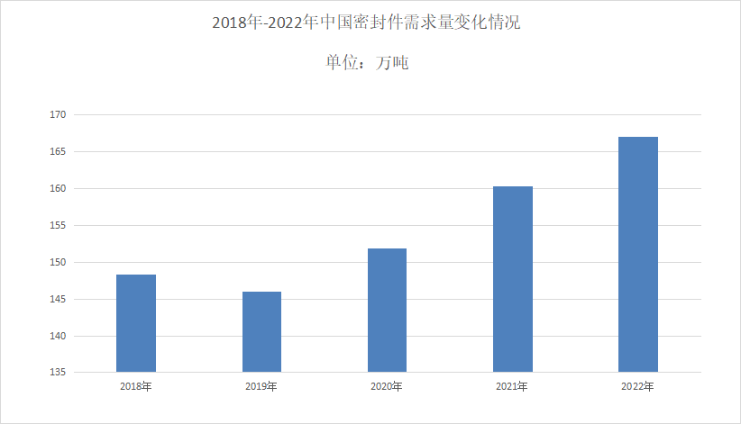 2023年密封件行业发展趋势：密封件行业往多元化方向发展(图1)