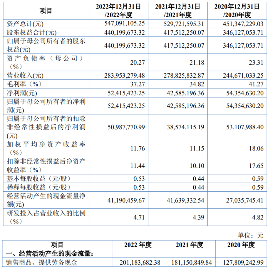 科强股份北交所首日破发跌13% 募19亿华英证券保荐(图2)