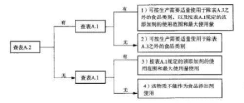 实例探讨食品添加剂带入原则(图4)