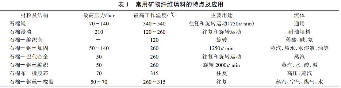 软填料密封常用材料及其选择(图1)