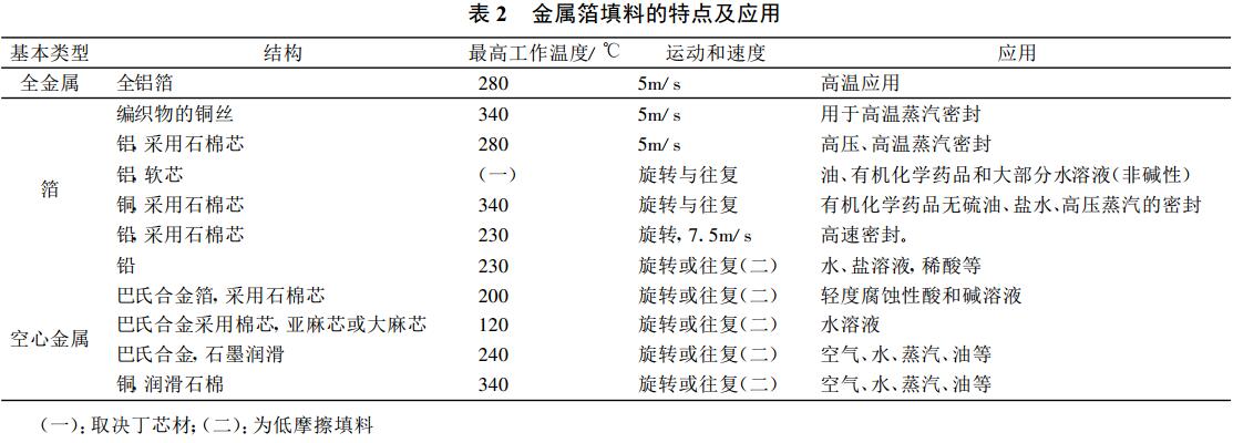 软填料密封常用材料及其选择(图2)