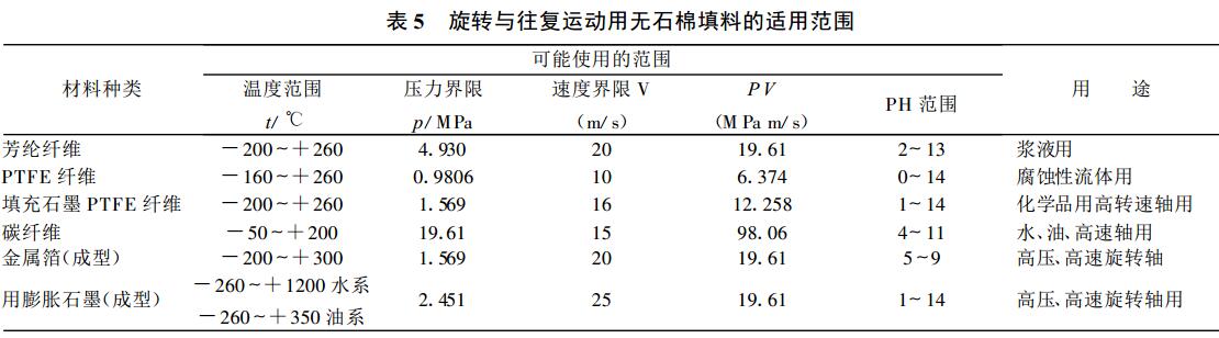 软填料密封常用材料及其选择(图5)