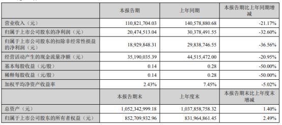 密封科技2022年第一季度净利204745万同比下滑326% 原材料价格持续上涨(图1)