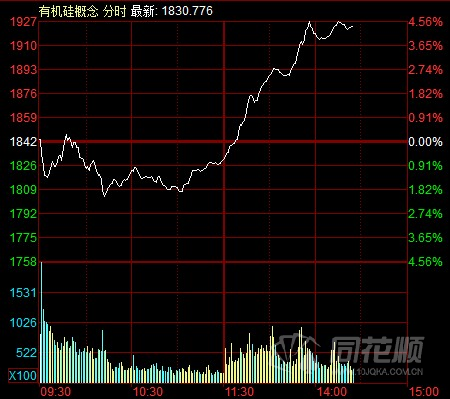 有机硅概念上演“绝地求生” 国内主要生产企业均封盘不报 相关企业纷纷扩产(图1)