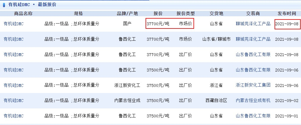 有机硅概念上演“绝地求生” 国内主要生产企业均封盘不报 相关企业纷纷扩产(图3)