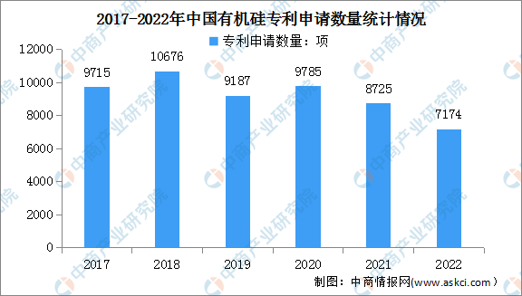 2023年中国有机硅市场现状及专利申请情况预测分析（图）(图4)