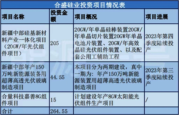 再造一个“合盛硅业”？硅基巨头合盛布局光伏一体化、首片组件下线(图1)