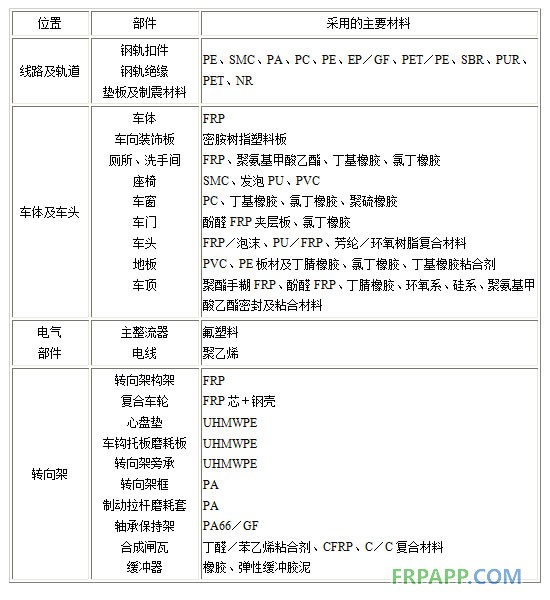 高分子材料在高速铁路中的应用概况(图1)