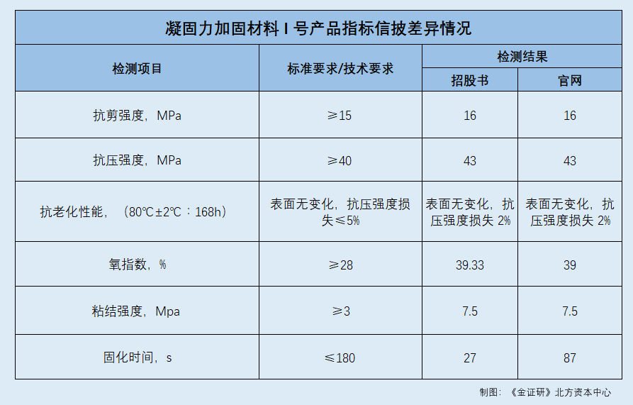 凝固力：半数核心技术人员或“突击”聘请 核心产品性能指标与官网对垒(图2)