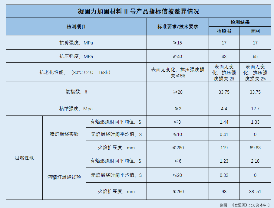 凝固力：半数核心技术人员或“突击”聘请 核心产品性能指标与官网对垒(图3)