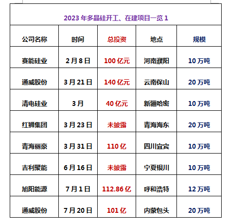 数千亿！2023多晶硅签约、开工、投产项目一览！(图2)