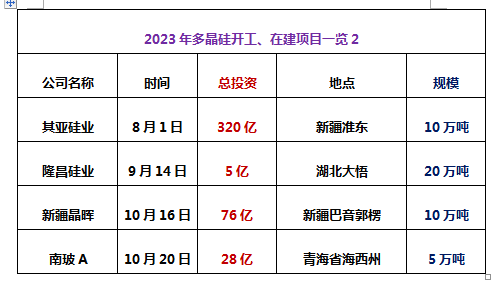 数千亿！2023多晶硅签约、开工、投产项目一览！(图3)