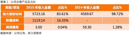 【2016价值排行榜·化工·第2名】海龙核科（832026）：核安全防护材料行业的领跑者中子吸收材料项目投产即将变现(图2)