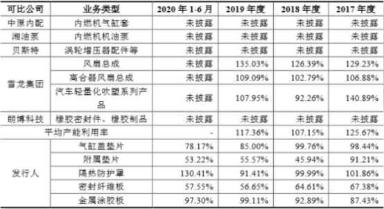 密封科技業績下降應收款高 産能不飽和募資超總資産(图5)