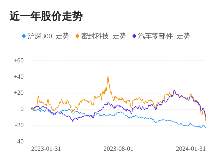 密封科技01月31日下跌股价创历史新低(图1)