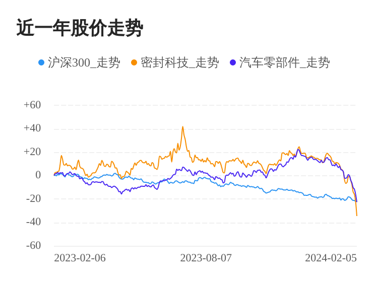 密封科技02月5日下跌股价创历史新低(图1)