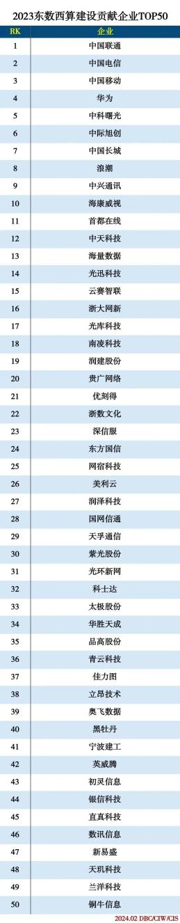 兰洋科技入选“2023‘东数西算’建设贡献企业TOP50”(图1)