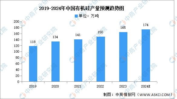 2024年中国硅基新材料行业市场现状及企业分布情况预测分析(图3)