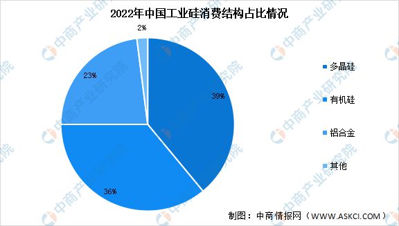 2023年中国工业硅产能产量预测以及下游消费结构分析(图2)